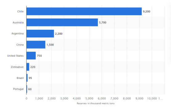 Global lithium reserves by 2021, by country (in 1,000 metric tons).png